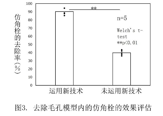 花王开发全新皮肤清洁技术 以亲水微米级粉体配合基于氨丁三醇的“角栓崩解清洁技术” 可以清除毛孔深处角栓,并可使黑头污垢淡化