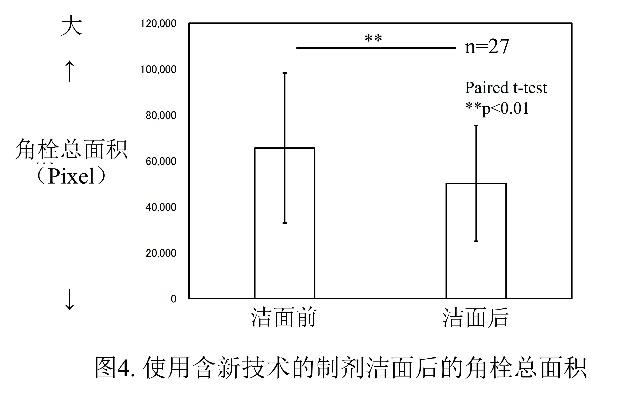花王开发全新皮肤清洁技术 以亲水微米级粉体配合基于氨丁三醇的“角栓崩解清洁技术” 可以清除毛孔深处角栓,并可使黑头污垢淡化
