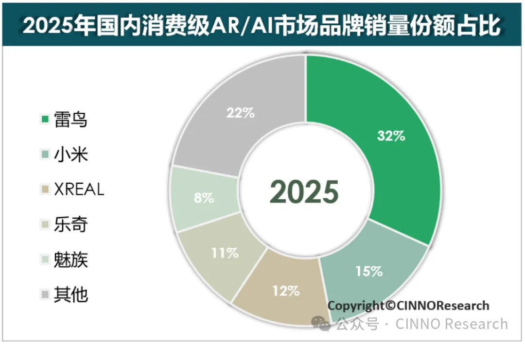 横扫中美、全球登顶:2025年度AR眼镜市场雷鸟创新无悬念夺冠