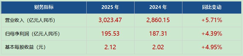 海尔智家发布2025年全年业绩首次突破3000亿元