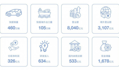 比亚迪2025财报出炉：核心指标再创新高 研发投入远超净利润