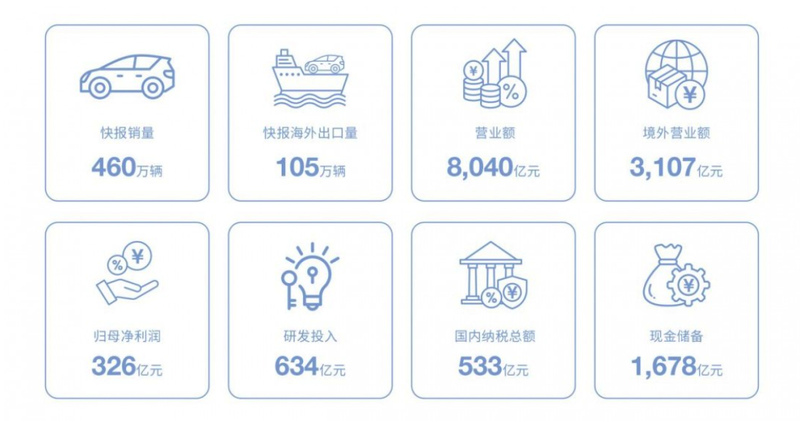 比亚迪2025财报出炉：核心指标再创新高 研发投入远超净利润