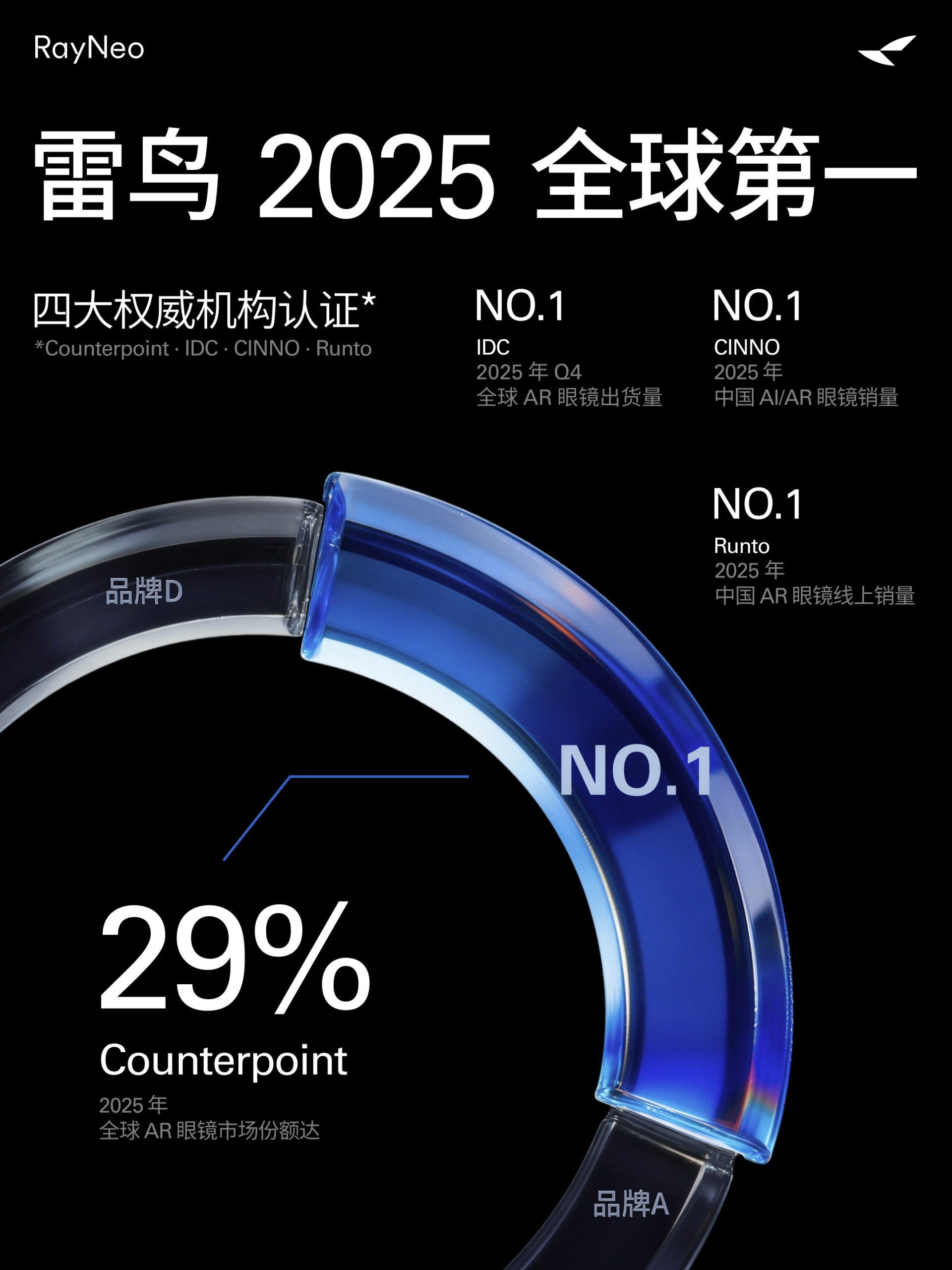 横扫中美、全球登顶:2025年度AR眼镜市场雷鸟创新无悬念夺冠
