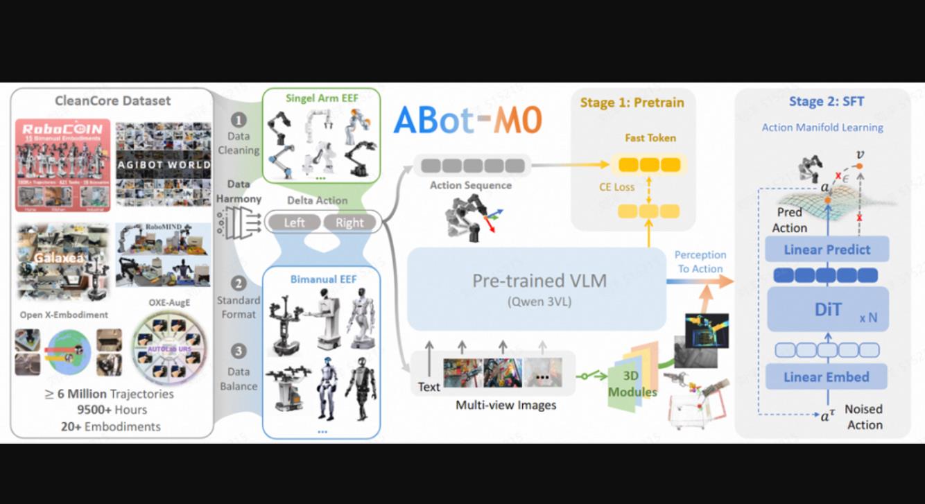 高德开源全球首个统一架构具身操作基座模型ABot-M0