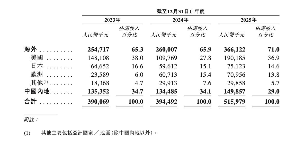 XREAL公开交表,首次完整披露智能眼镜赛道关键经营数据