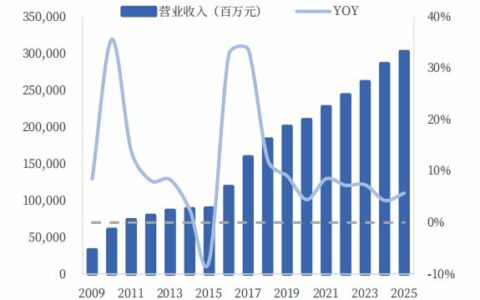 海尔智家2025年报后，“短期承压长期看好”成多家券商共识
