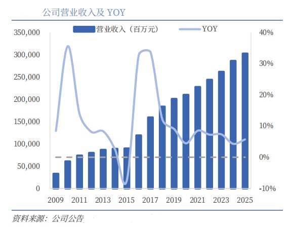 海尔智家2025年报后,“短期承压长期看好”成多家券商共识