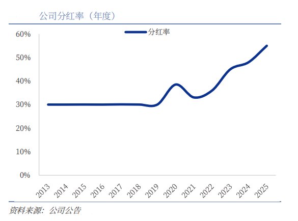 海尔智家2025年报后,“短期承压长期看好”成多家券商共识