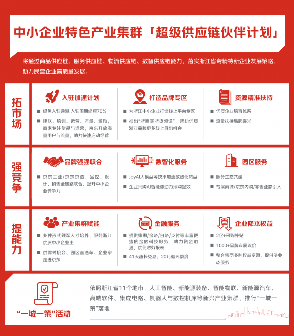 浙江携手京东启动“超级供应链伙伴计划”:2026年将服务超10000家专精特新企业