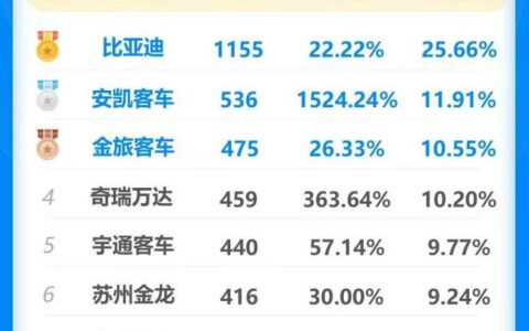 比亚迪获一季度新能源客车出口冠军！