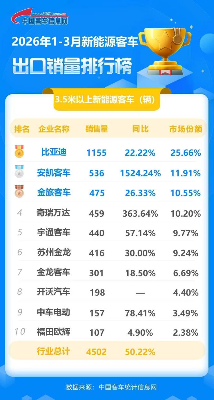 比亚迪获一季度新能源客车出口冠军!
