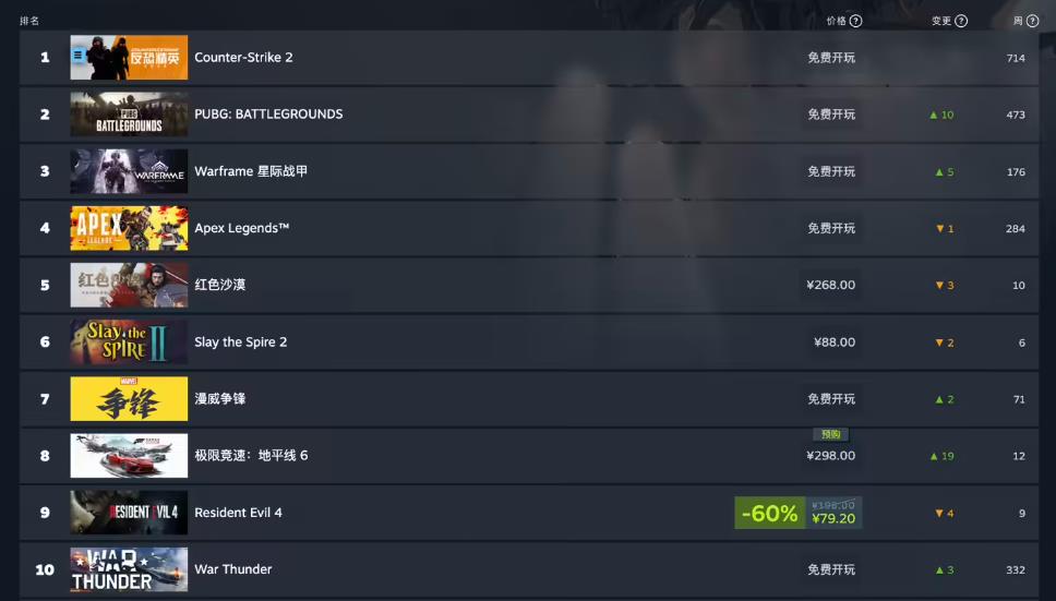 Steam新一周销量榜:《红色沙漠》全球四连冠,国区榜首易主