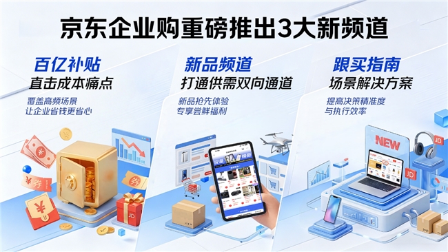 京东企业购推出3大新频道:百亿补贴降本、新品频道焕新、跟买指南增效