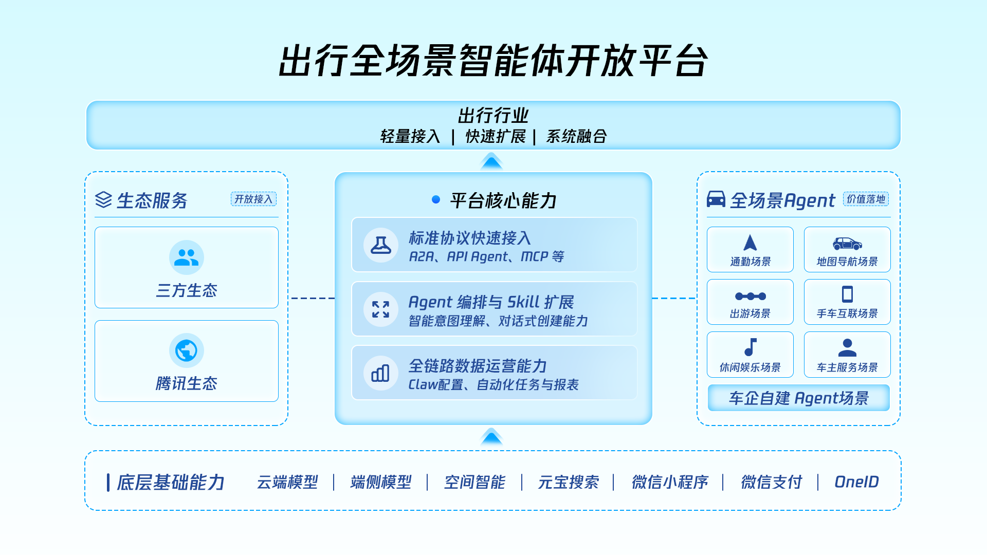 腾讯发布出行全场景智能体开放平台，升级座舱智能体解决方案