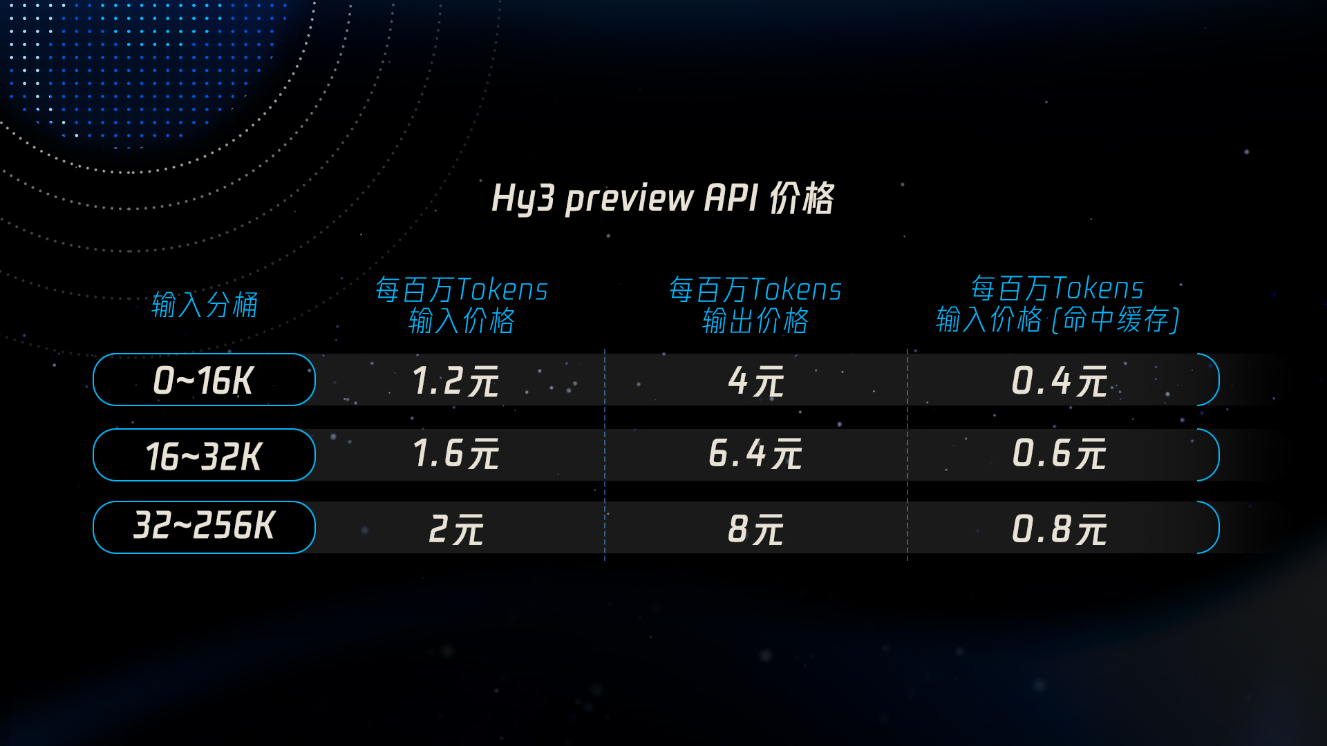 混元重建后首发并开源 Hy3 preview：主打全面实用性，Agent能力大幅提升