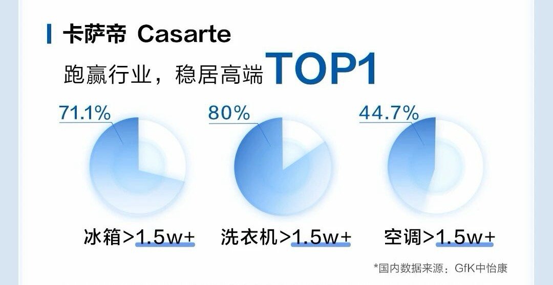卡萨帝Q1跑赢行业,继续居高端TOP1