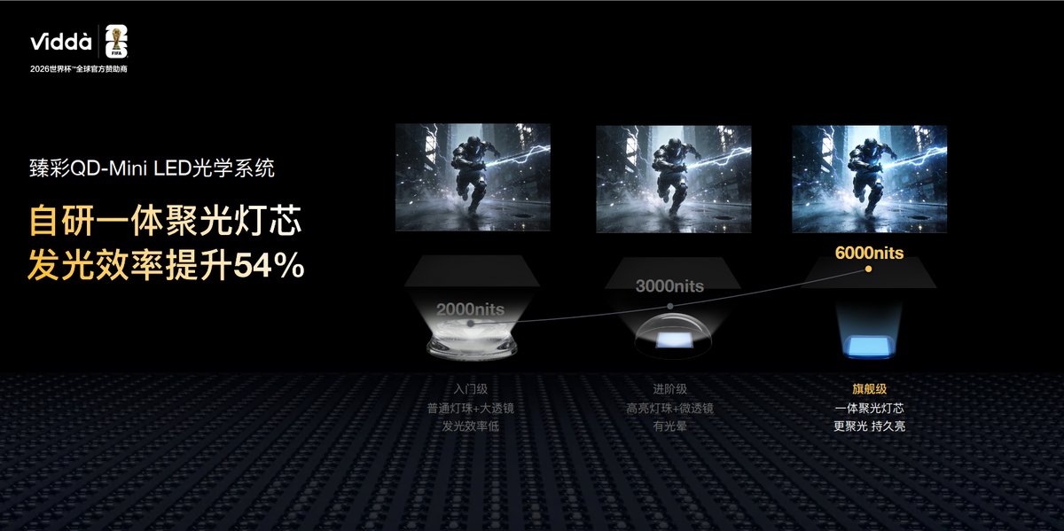 Vidda 发现X 2027款正式发布：同档唯一6000nits高亮+前出音+330Hz高刷