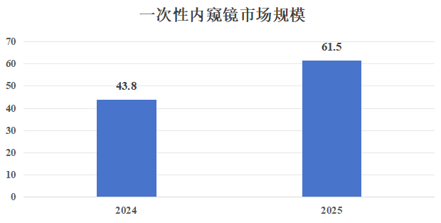 一次性医疗内窥镜市场格局与行业发展前景分析