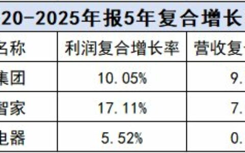 家电财报季：海尔远见、美的效率、格力固执