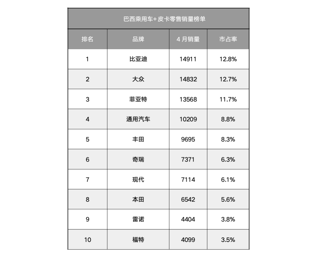 创下历史新高！比亚迪登顶巴西汽车零售销量榜首