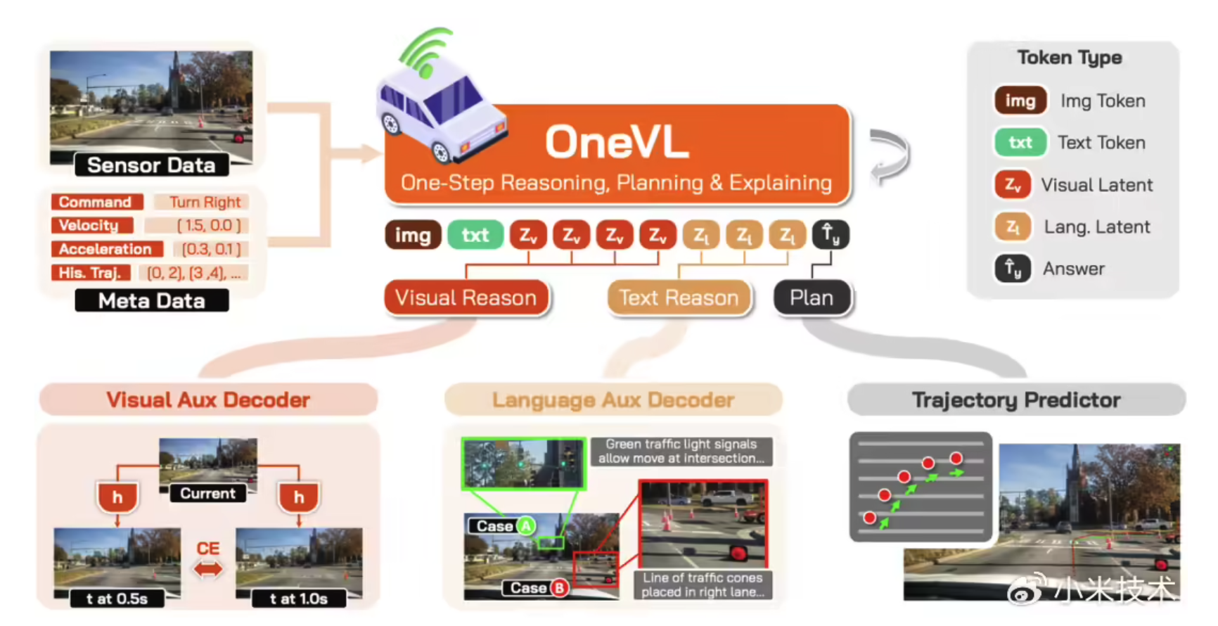 小米开源 Xiaomi OneVL 自动驾驶模型，业内率先实现 VLA、世界模型等多技术路线统一