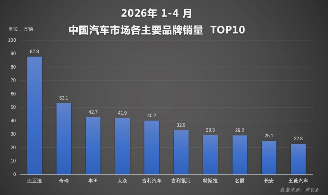 闪充技术带动销量增长 比亚迪4月销量创阶段新高