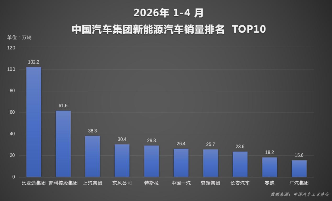 闪充技术带动销量增长 比亚迪4月销量创阶段新高