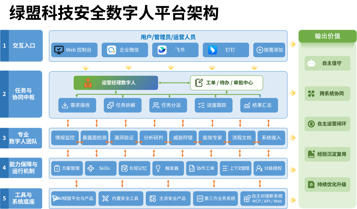绿盟科技安全数字人平台正式发布：以风云卫为核心，构建自主运营、持续进化的安全数字人团队