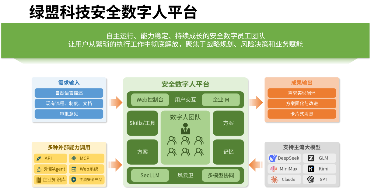绿盟科技安全数字人平台正式发布：以风云卫为核心，构建自主运营、持续进化的安全数字人团队