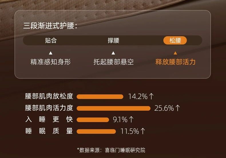 439亿市场将至！aise宝褓发布全新云享AI追腰智能床垫