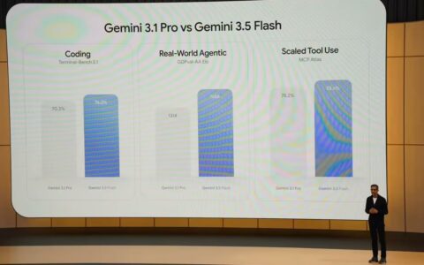 谷歌发布Gemini 3.5 Flash：输出速度4倍于GPT-5.5