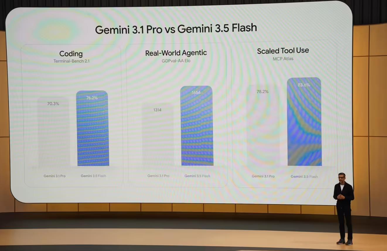 谷歌发布Gemini 3.5 Flash：输出速度4倍于GPT-5.5