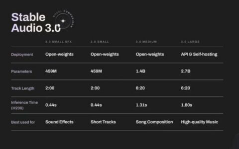 Stability AI推出Audio 3.0音频模型 可生成长达六分钟专业级音乐