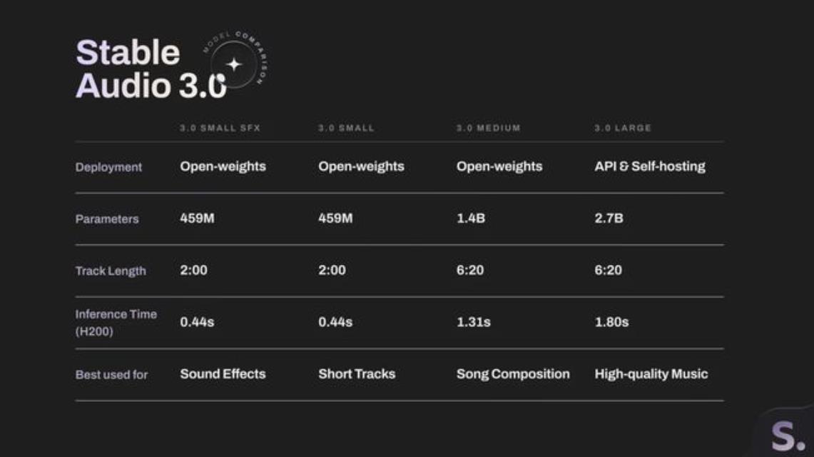 Stability AI推出Audio 3.0音频模型 可生成长达六分钟专业级音乐