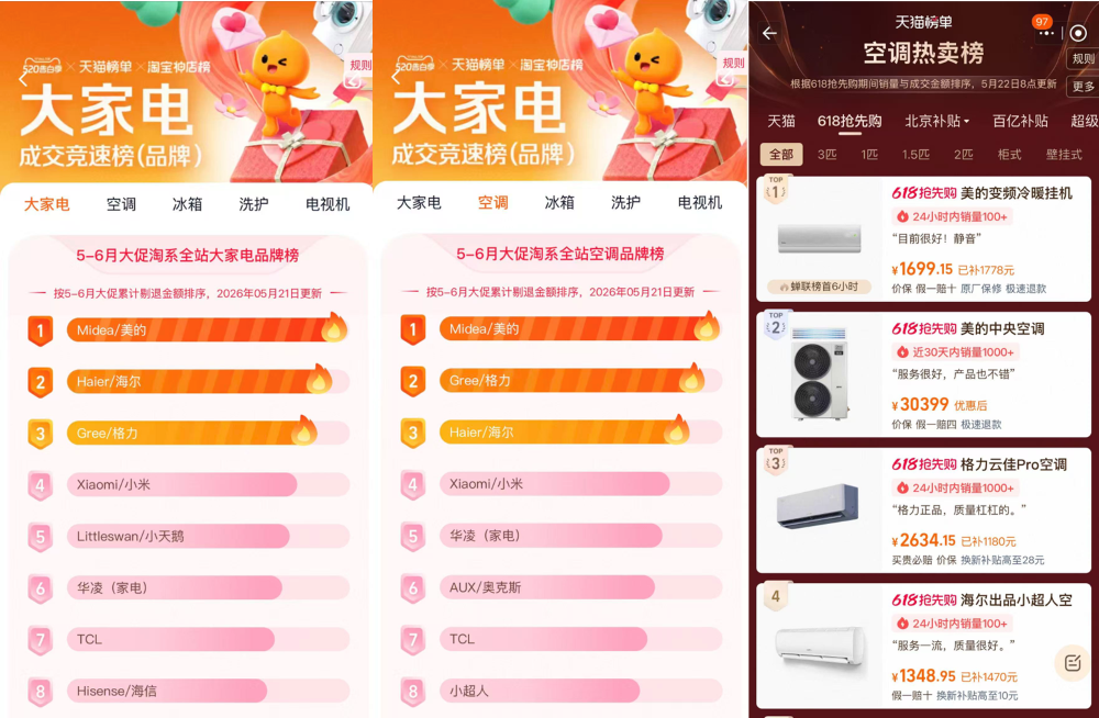 美的空调“全维霸榜”，618空调选购逻辑变了