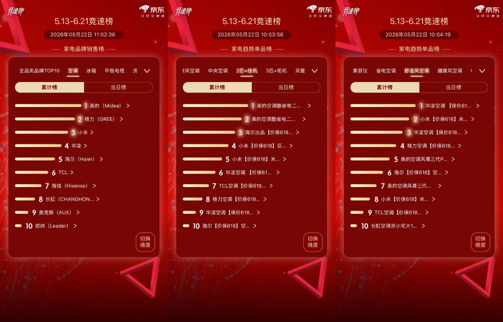 美的空调“全维霸榜”，618空调选购逻辑变了