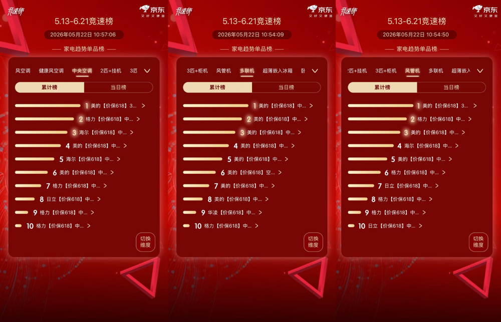 美的空调“全维霸榜”，618空调选购逻辑变了