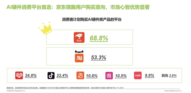 艾瑞1-5月报告：AI硬件与服务消费成新增长极 京东带电品类优势稳固