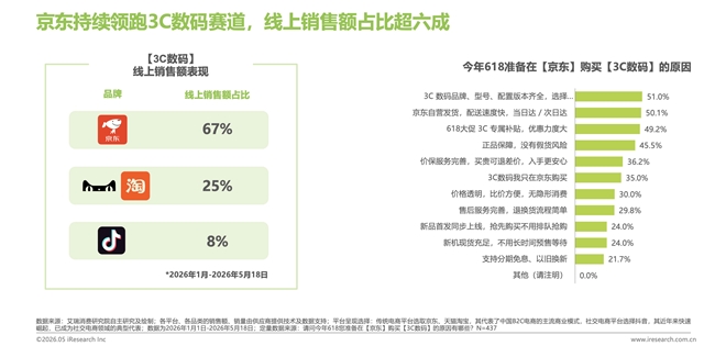 艾瑞1-5月报告：AI硬件与服务消费成新增长极 京东带电品类优势稳固