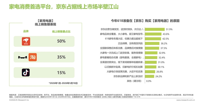艾瑞1-5月报告：AI硬件与服务消费成新增长极 京东带电品类优势稳固