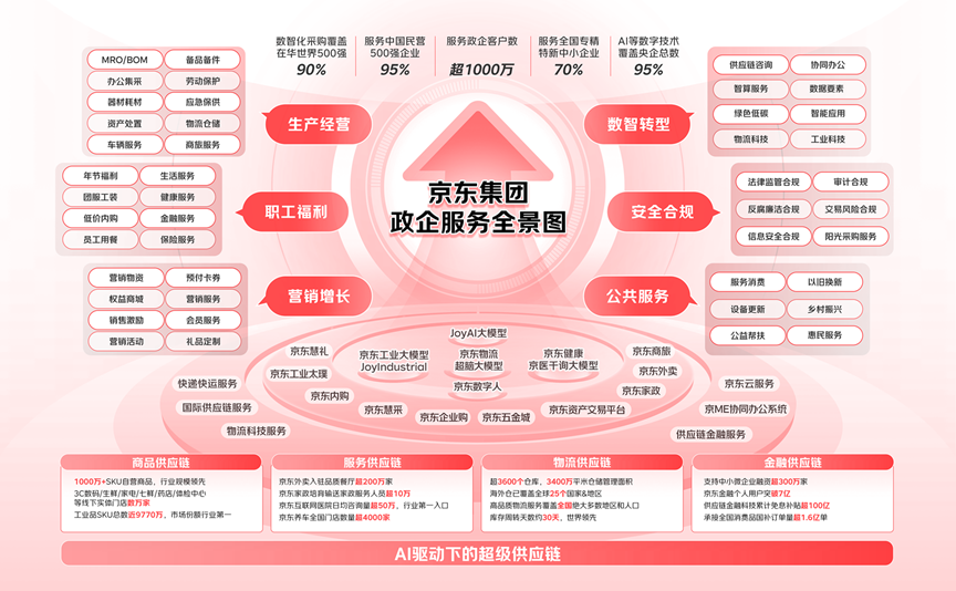 AI驱动供应链降本增效,京东政企客户数突破1000万