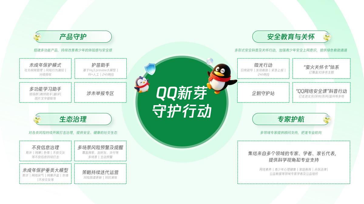 腾讯QQ未保体系升级“新芽守护行动”，为青少年筑起网络安全护栏