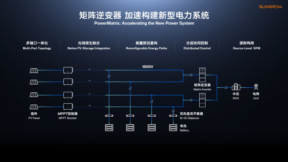 阳光电源矩阵逆变器:重构光储系统,破解“不可能三角”