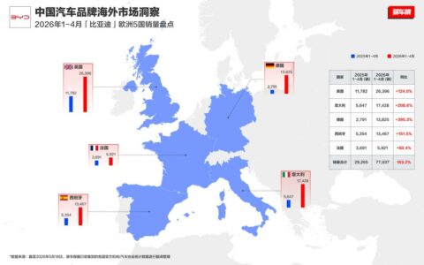 销量实现翻倍增长 比亚迪2026年1-4月欧洲市场销量突破12万辆