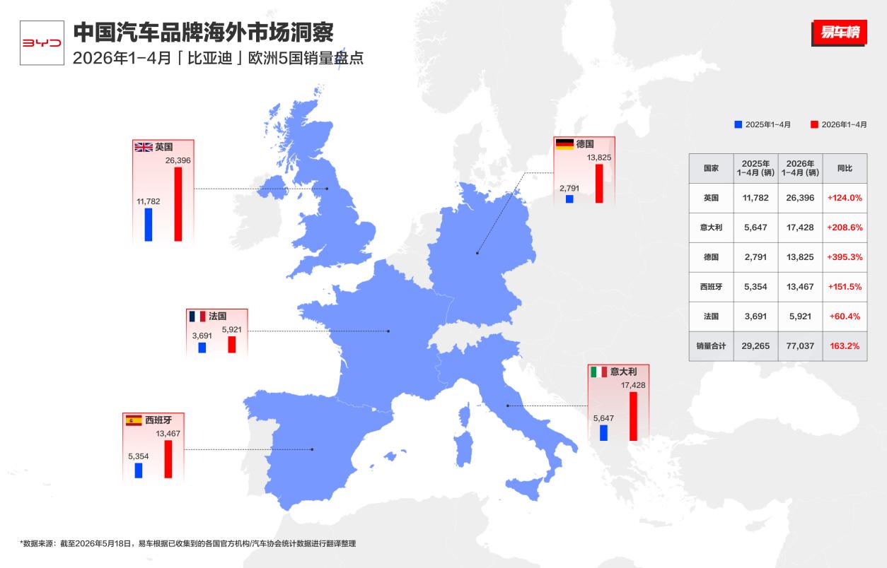 销量实现翻倍增长 比亚迪2026年1-4月欧洲市场销量突破12万辆