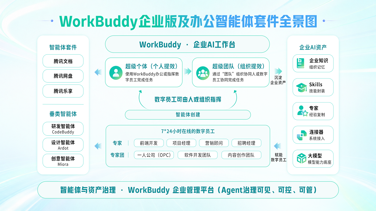 腾讯云发布WorkBuddy企业版与办公智能体套件,开创效率办公新范式