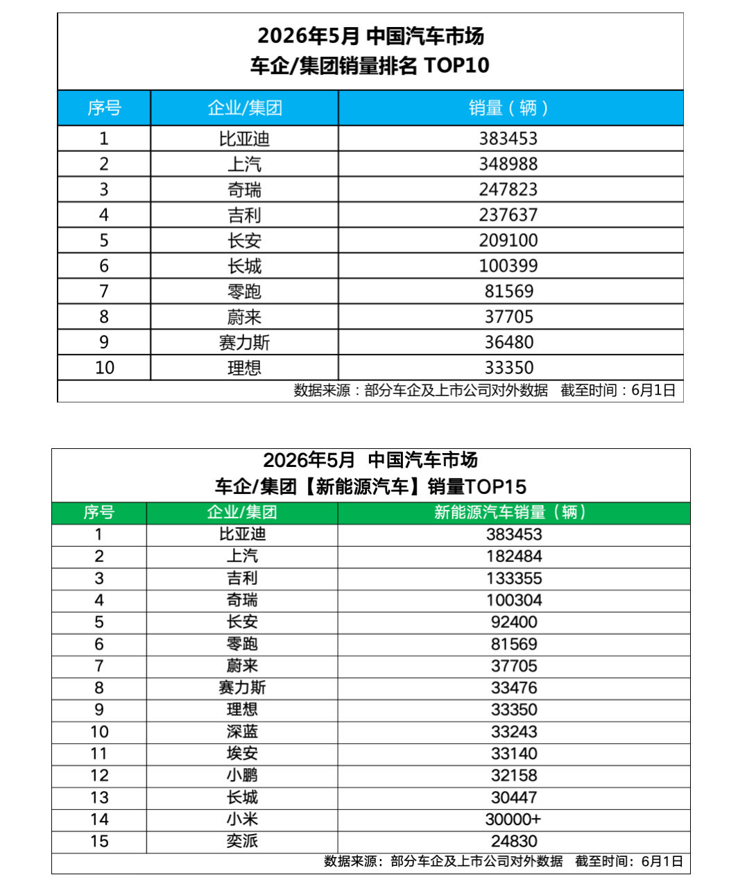 5月销量超38万辆 比亚迪连续60个月稳居新能源销冠