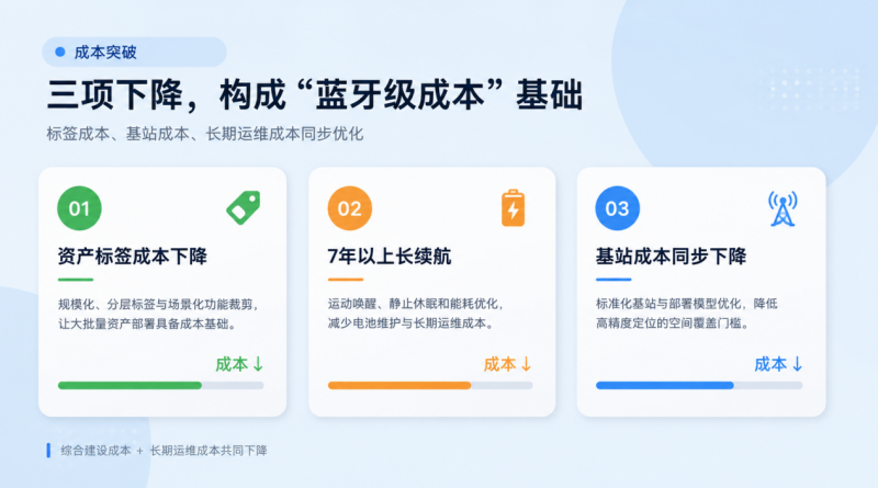 蓝牙级成本实现UWB级精度 四相科技推动工业资产定位迈入规模化应用时代