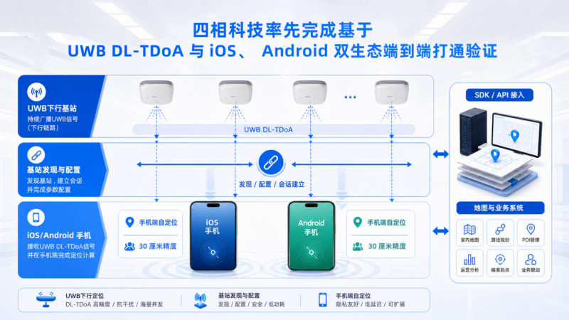 国内首家打通双生态 四相科技发布UWB室内导航方案