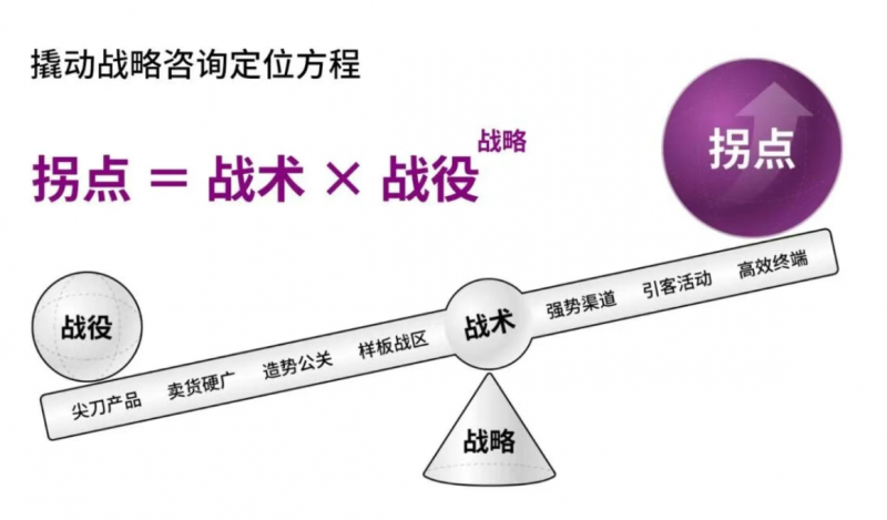 撬动战略咨询独创定位方程详解及典型案例